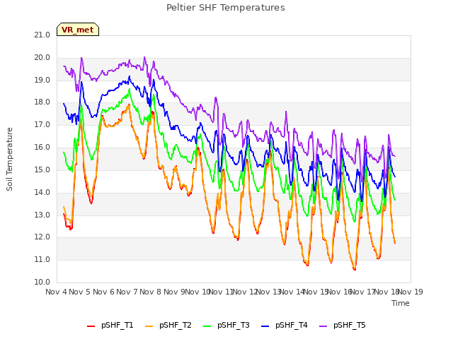 plot of Peltier SHF Temperatures