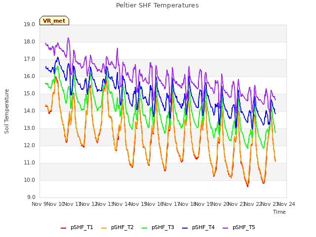 plot of Peltier SHF Temperatures