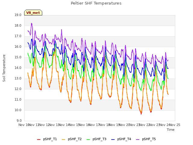 plot of Peltier SHF Temperatures