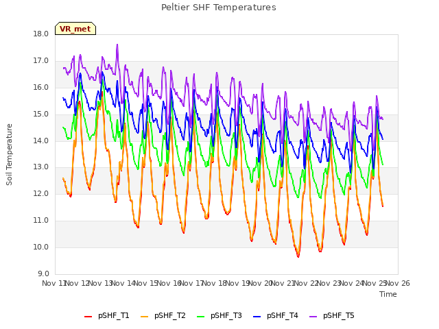 plot of Peltier SHF Temperatures