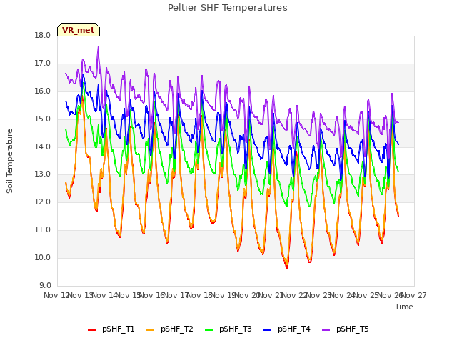 plot of Peltier SHF Temperatures