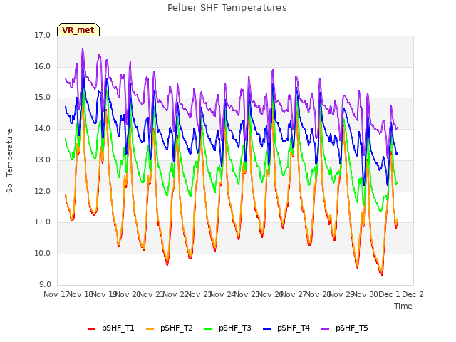 plot of Peltier SHF Temperatures