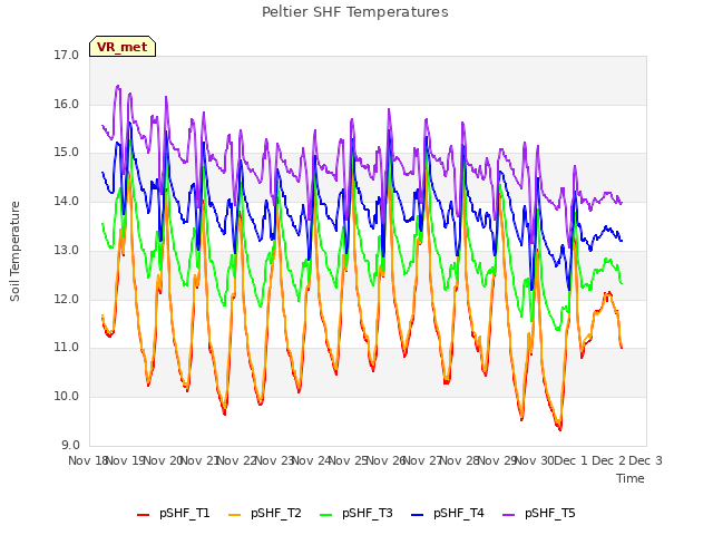 plot of Peltier SHF Temperatures