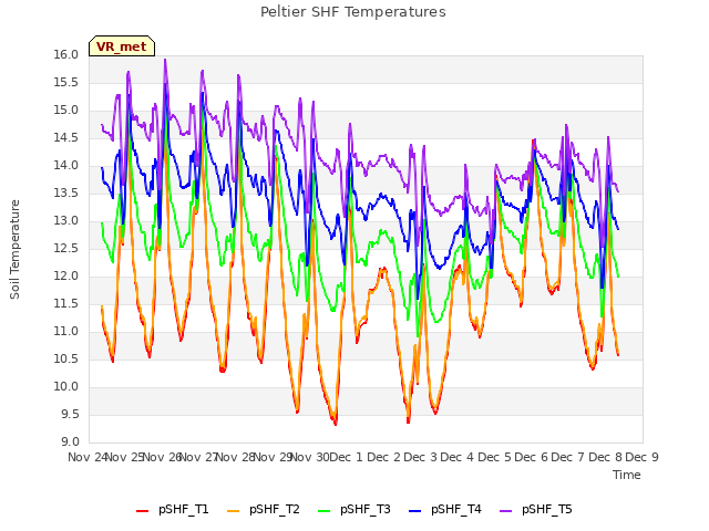 plot of Peltier SHF Temperatures