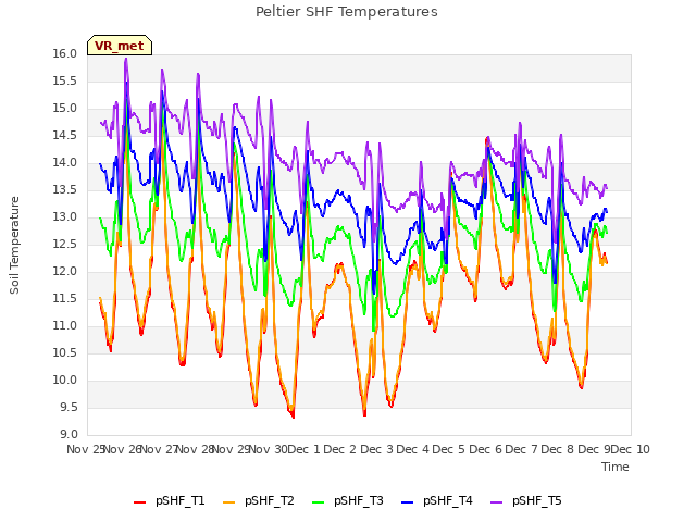 plot of Peltier SHF Temperatures