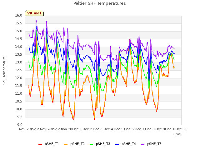 plot of Peltier SHF Temperatures