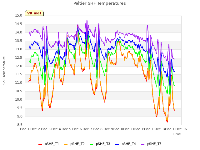 plot of Peltier SHF Temperatures