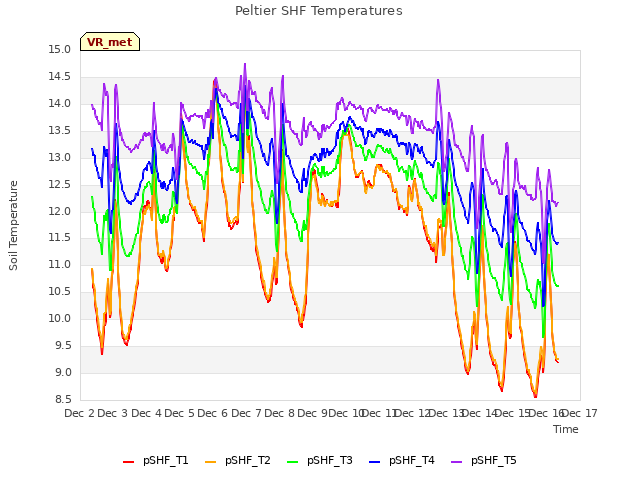 plot of Peltier SHF Temperatures