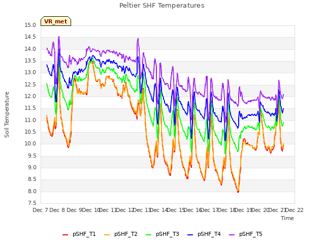 plot of Peltier SHF Temperatures
