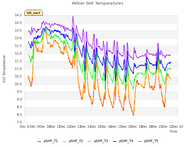 plot of Peltier SHF Temperatures