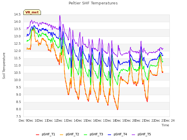 plot of Peltier SHF Temperatures