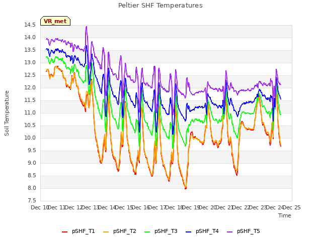 plot of Peltier SHF Temperatures