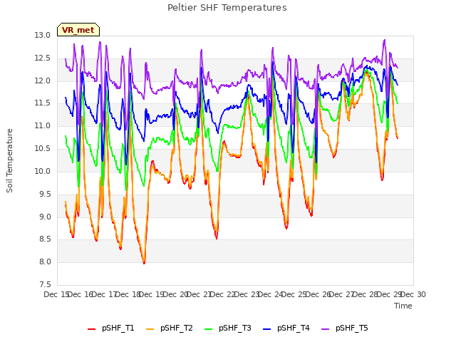 plot of Peltier SHF Temperatures