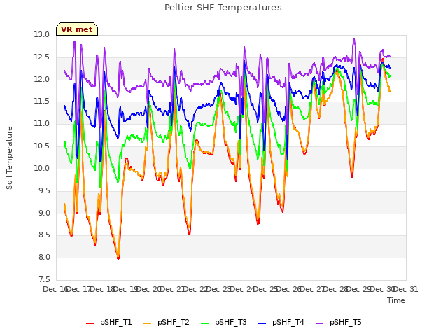 plot of Peltier SHF Temperatures