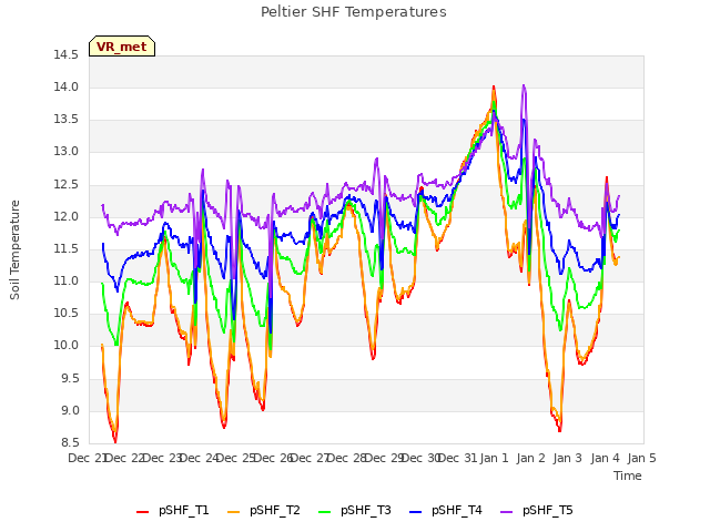 plot of Peltier SHF Temperatures