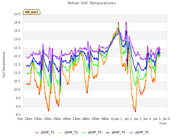 plot of Peltier SHF Temperatures