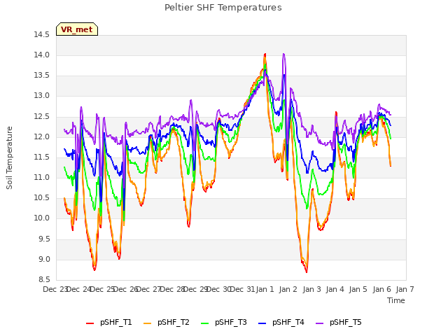 plot of Peltier SHF Temperatures