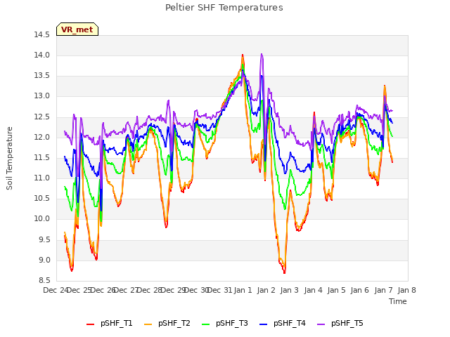 plot of Peltier SHF Temperatures