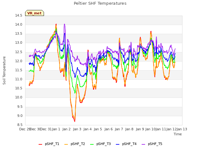 plot of Peltier SHF Temperatures