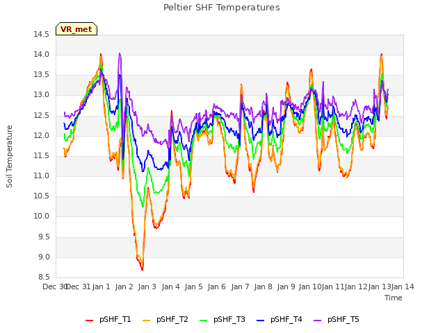 plot of Peltier SHF Temperatures