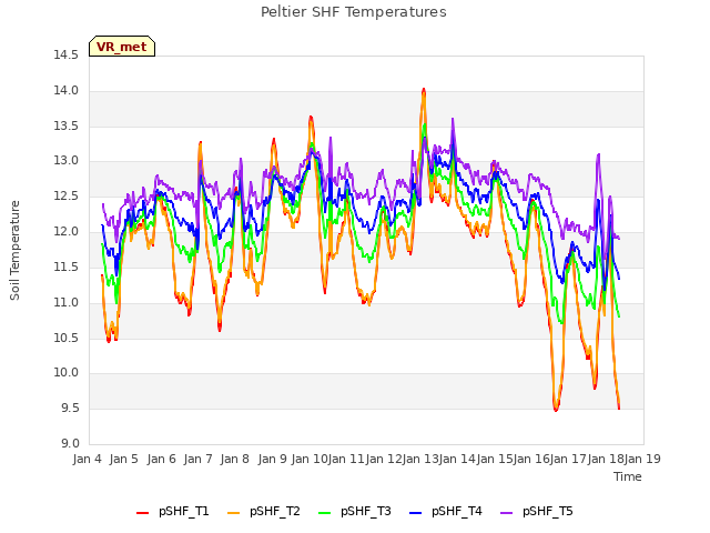 plot of Peltier SHF Temperatures