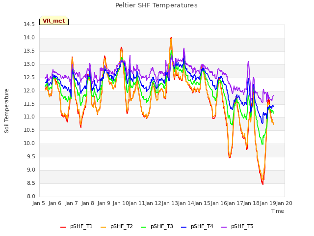 plot of Peltier SHF Temperatures