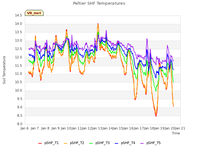 plot of Peltier SHF Temperatures