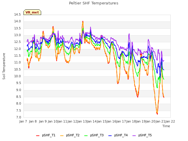 plot of Peltier SHF Temperatures