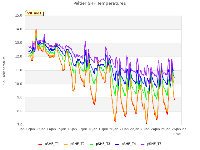 plot of Peltier SHF Temperatures