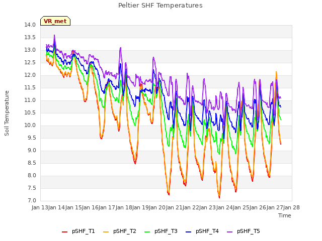 plot of Peltier SHF Temperatures