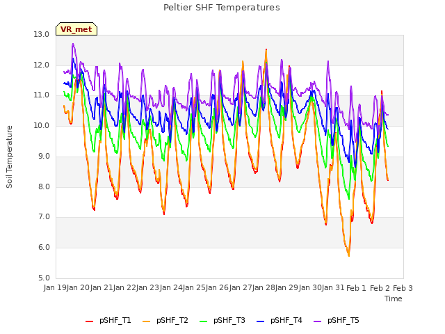 plot of Peltier SHF Temperatures