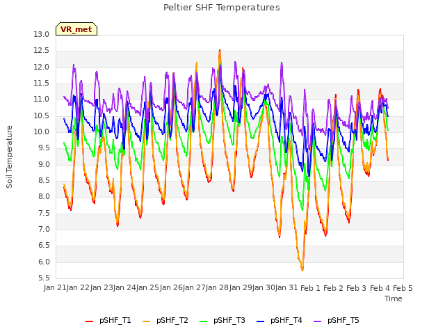 plot of Peltier SHF Temperatures