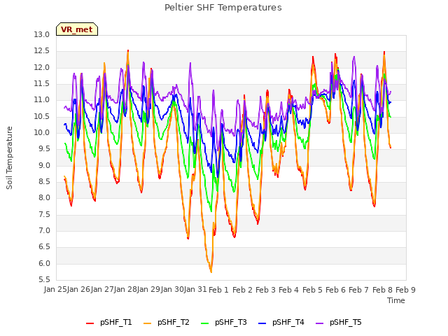 plot of Peltier SHF Temperatures