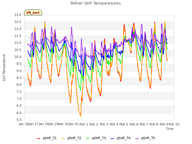 plot of Peltier SHF Temperatures