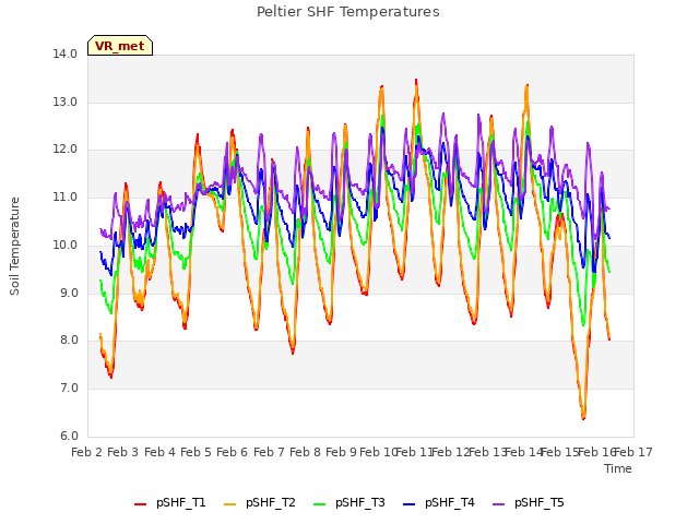 plot of Peltier SHF Temperatures