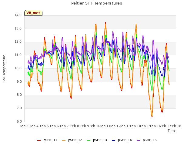 plot of Peltier SHF Temperatures