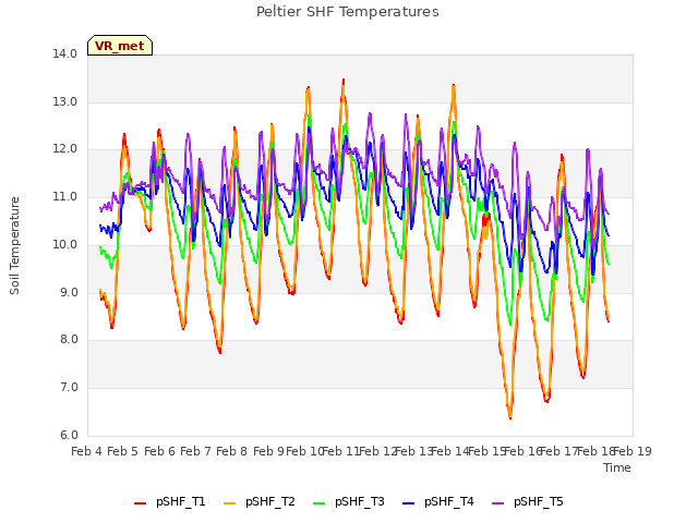 plot of Peltier SHF Temperatures