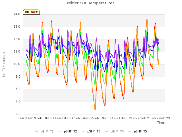 plot of Peltier SHF Temperatures