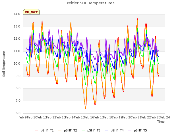 plot of Peltier SHF Temperatures