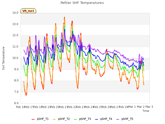 plot of Peltier SHF Temperatures