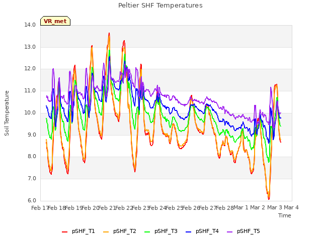 plot of Peltier SHF Temperatures