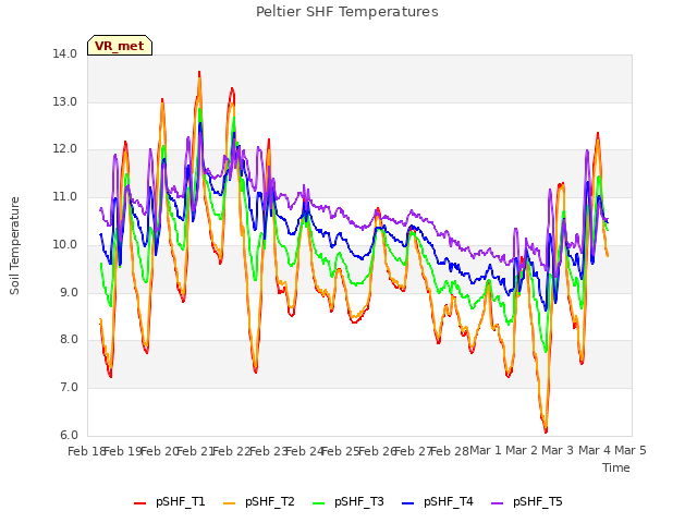 plot of Peltier SHF Temperatures