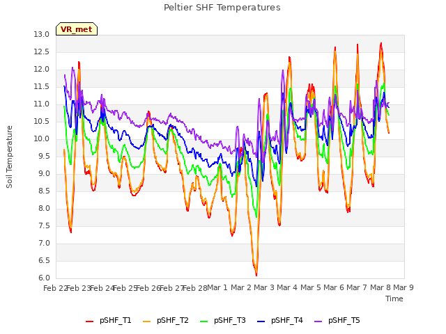 plot of Peltier SHF Temperatures