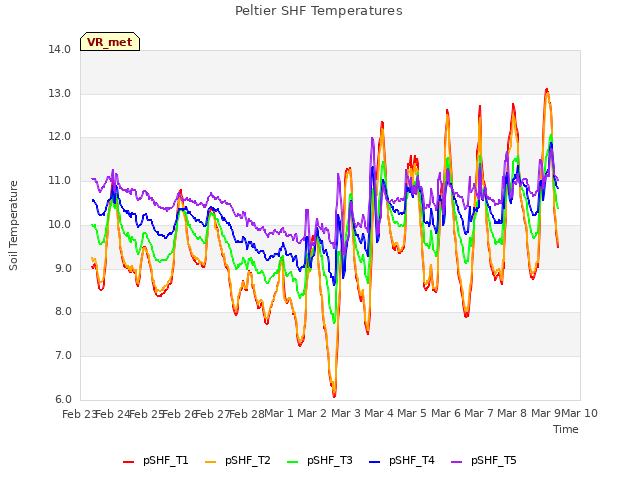 plot of Peltier SHF Temperatures