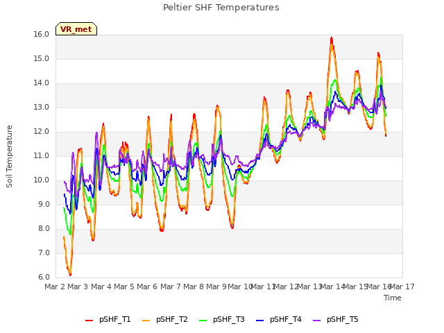 plot of Peltier SHF Temperatures