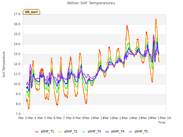 plot of Peltier SHF Temperatures