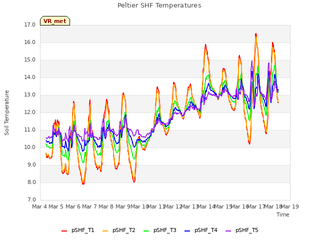 plot of Peltier SHF Temperatures