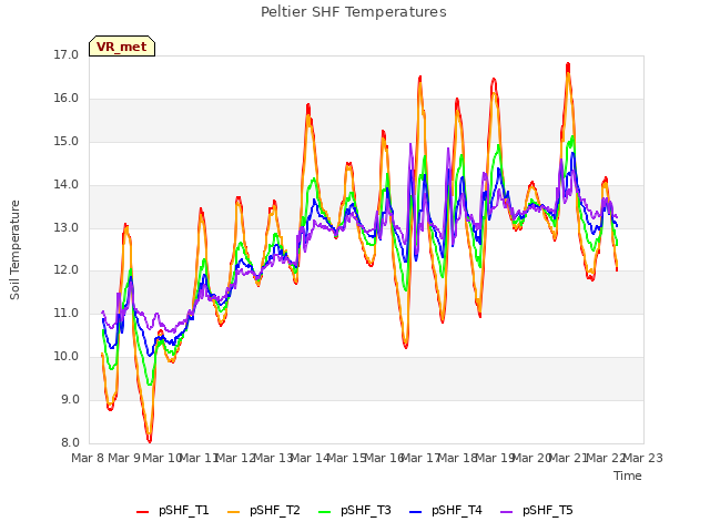 plot of Peltier SHF Temperatures