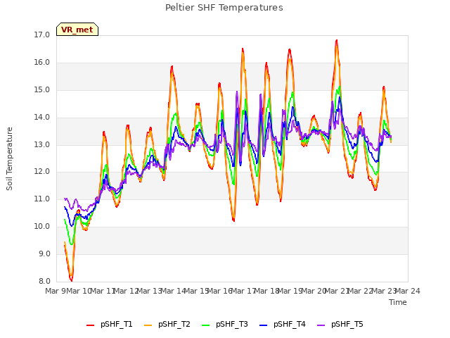 plot of Peltier SHF Temperatures