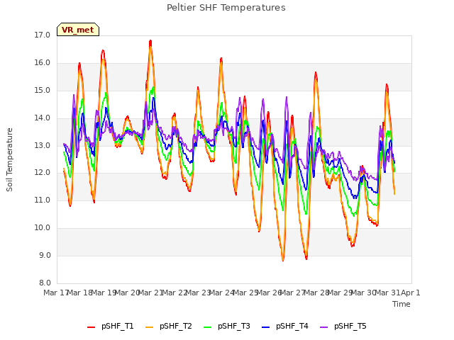 plot of Peltier SHF Temperatures